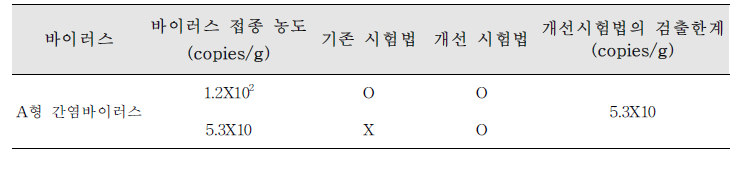 농축법(ultrafiltraion) 개선 전후 바이러스 검출한계 비교