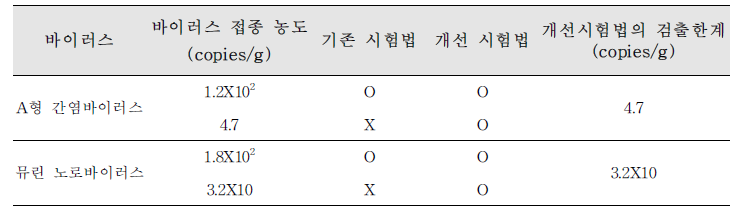 시험법 개선 전후 바이러스 검출한계 비교