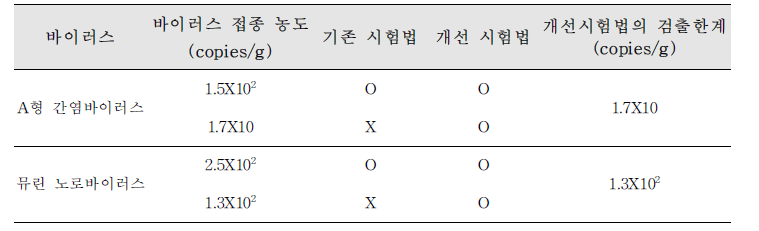 시험법 개선 전후 바이러스 검출한계 비교