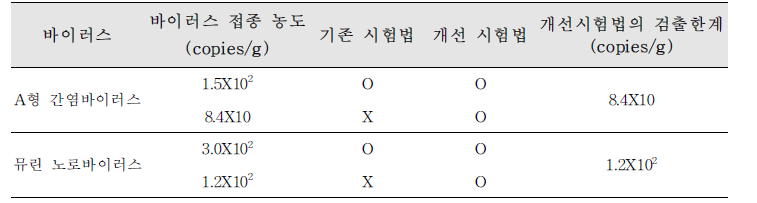 시험법 개선 전후 바이러스 검출한계 비교