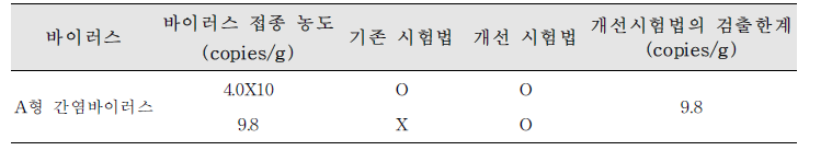 시험법 개선 전후 바이러스 검출한계 비교