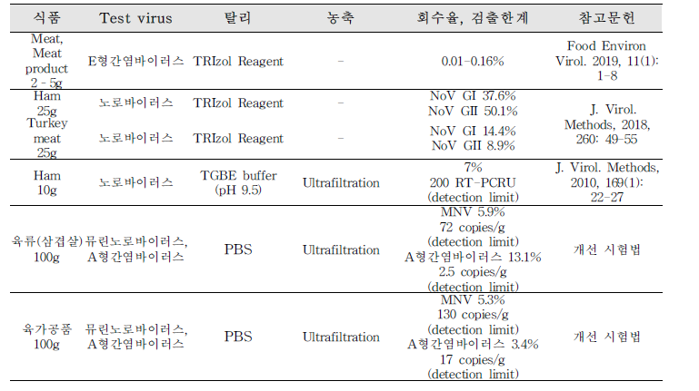 육류에 인위 오염된 바이러스 검출 시험법