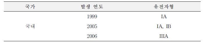 국내 A형 간염바이러스 유전자형별 집단사례