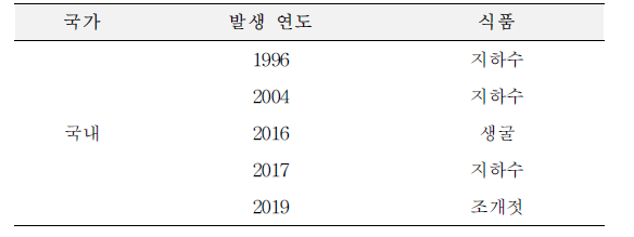 국내 A형 간염바이러스 발생 식품