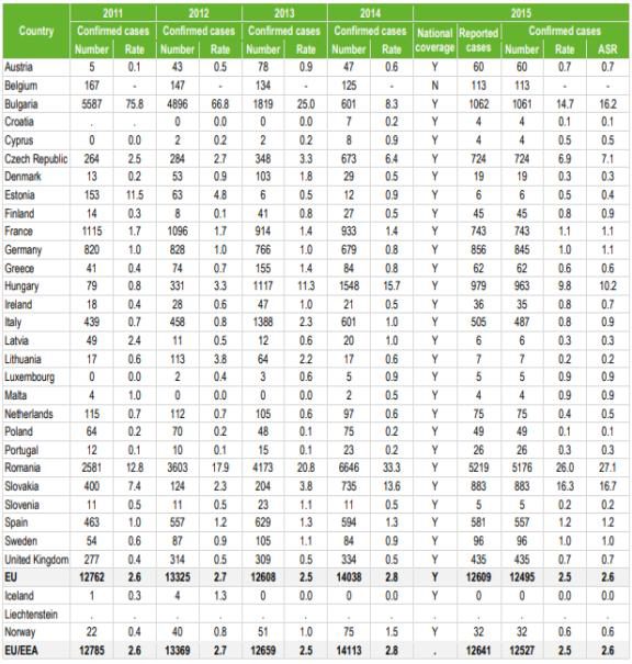 EU 및 EEA 소속 국가의 A형 간염 발병 건수