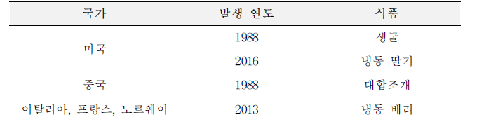 국외 A형 간염바이러스 발생 식품