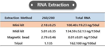 RNA extraction 방법별 RNA 순도와 yield 결과