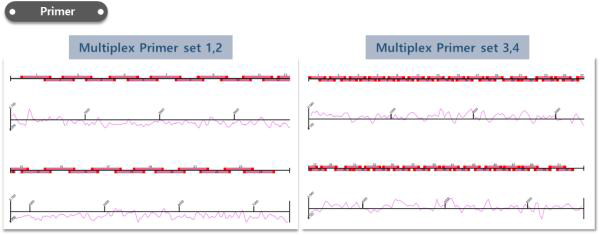 A형 간염바이러스 전장 유전체 cover 가능한 multiplex PCR primer