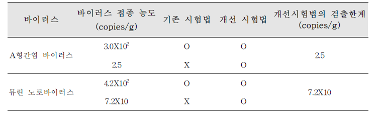 시험법 개선 전후 바이러스 검출한계 비교