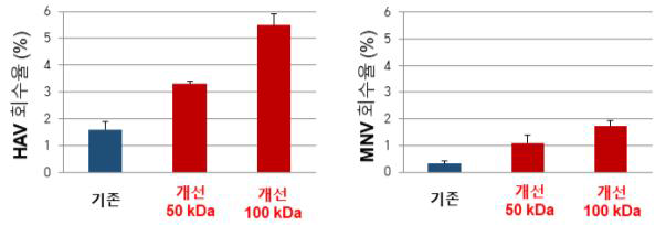 베이컨에서 A형간염 바이러스와 뮤f린 노로바이러스 회수율