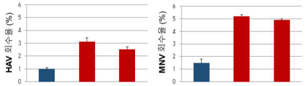 소시지에서 A형간염 바이러스와 뮤린 노로바이러스 회수율