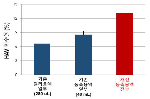 김치에서 A형간염 바이러스 회수율