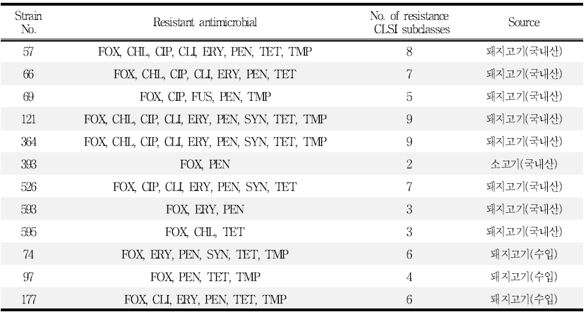 국내산 및 수입 축산물에서 분리한 mecA 검출 균주의 항생제 내성 패턴