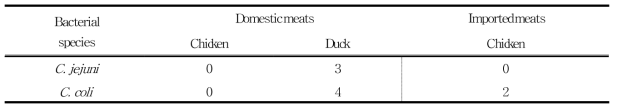 국내산 및 수입 축산물로부터 분리된 C. jejuni/ coli