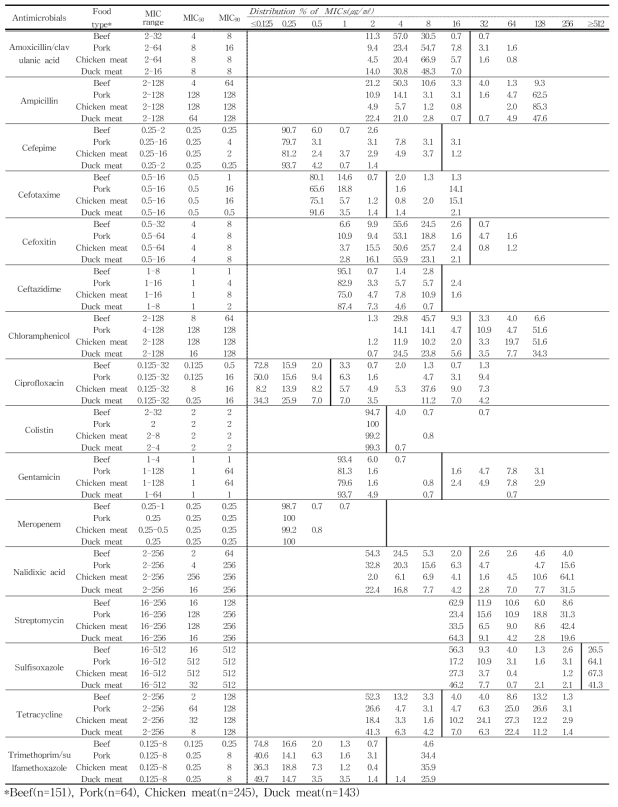 국내산 유통 식품 유래 E. coli의 최소억제농도(MICs) 분포도