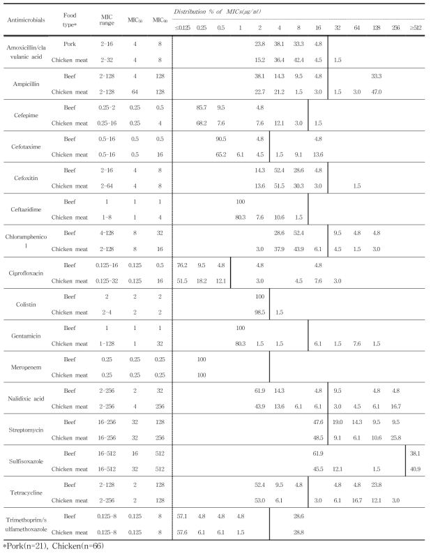 수입 유통 식품 유래 E. coli의 최소억제농도(MICs) 분포도