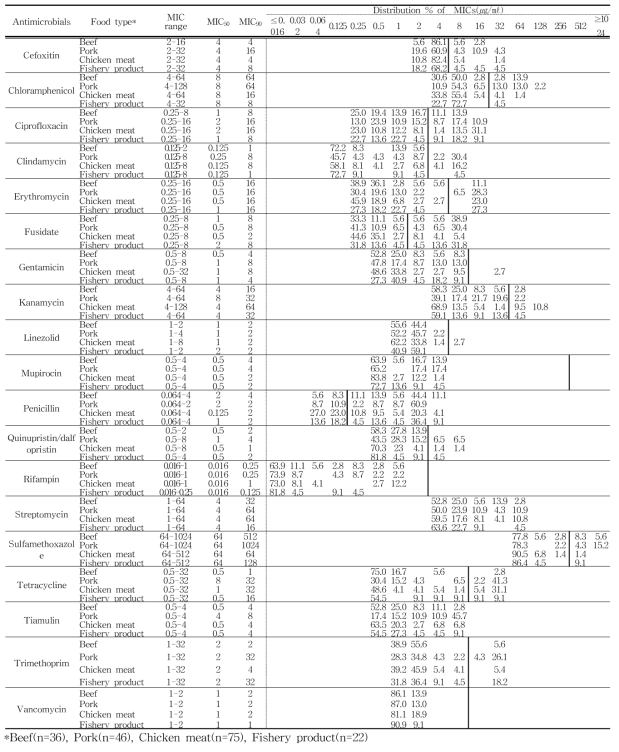 국내산 유통 식품 유래 S. aureus의 최소억제농도(MICs) 분포도