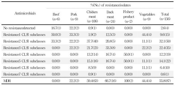 국내산 유통 식품 유래 E. faecalis의 항생제 내성 분포