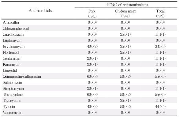 수입 유통 식품 유래 E. faecium의 항생제 내성률