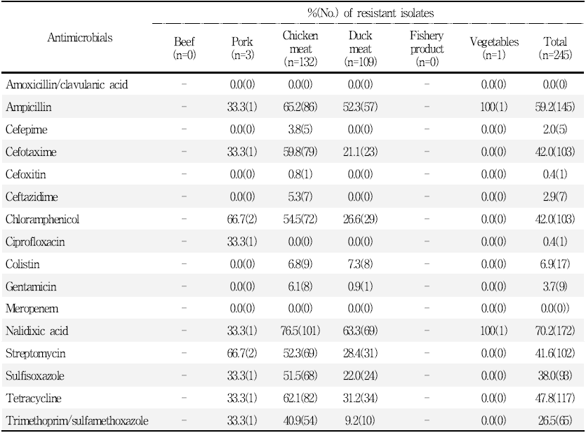 국내산 유통 식품 유래 Salmonella spp.의 항생제 내성률