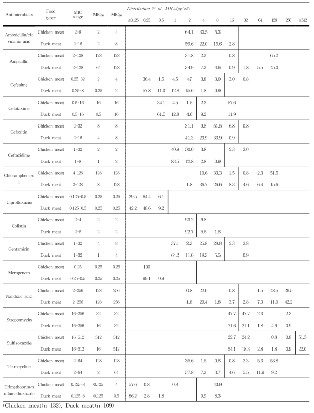 국내산 유통 식품 유래 Salmonella spp.의 최소억제농도(MICs) 분포도
