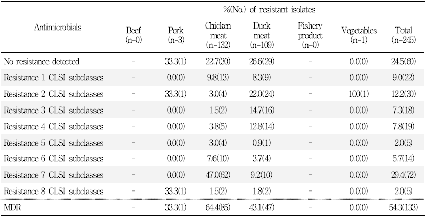 국내산 유통 식품 유래 Salmonella spp.의 항생제 내성 분포