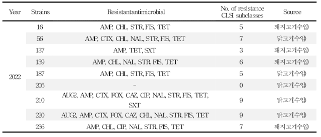 수입 유통 식품에서 분리한 Salmonella spp.의 항생제 내성 패턴