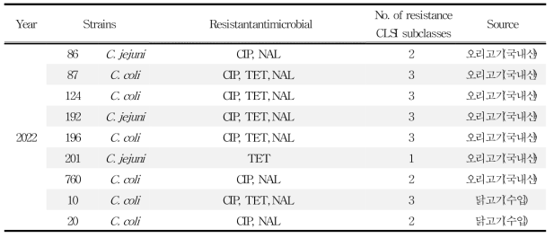 국내산 및 수입 유통 식품에서 분리한 C. jejuni/ coli.의 항생제 내성 패턴
