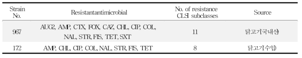 국내산 및 수입 축산물에서 분리한 mcr-1 보유 E. coli 균주의 항생제 내성 패턴