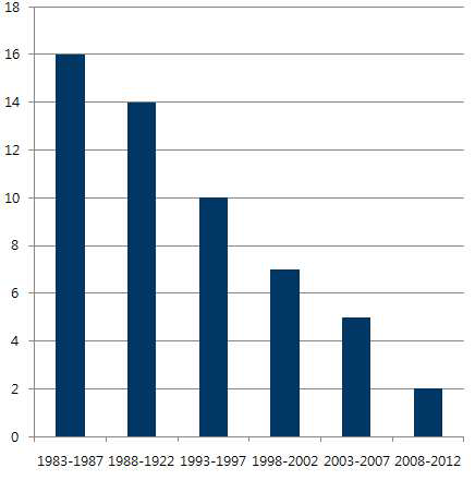 FDA 항생제 승인 현황(1983∼2012)