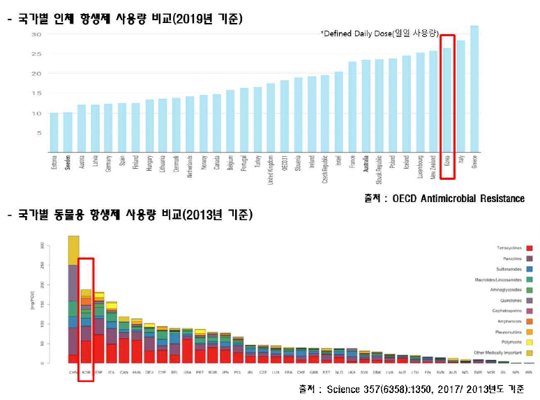 국가별 인체 및 동물용 항생제 사용량 비교