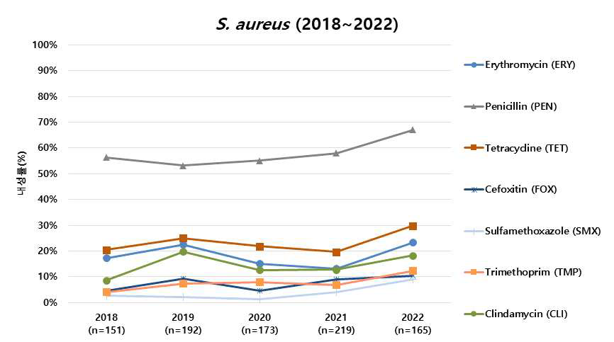 주요 항생제에 대한 S. aureus의 내성률 변화