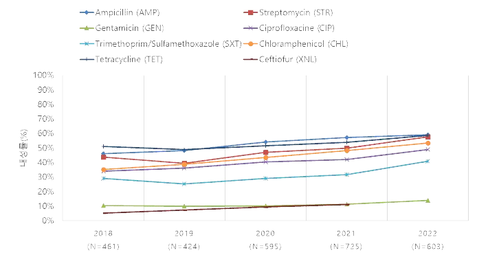 유통 축산물 유래 대장균의 항생제 내성률 추이(`18∼`22)