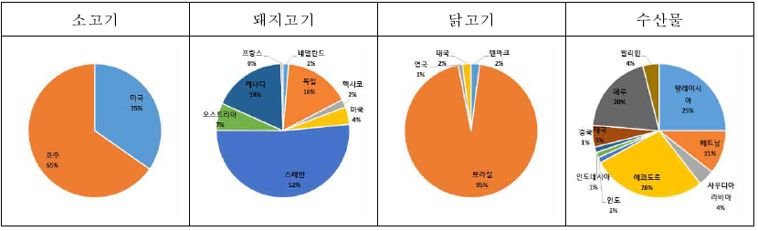 수입 축산물 검체 수입국 분포