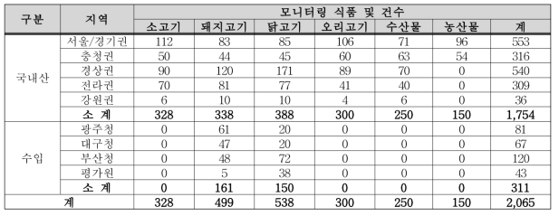 ‘21년도 대상시료 모니터링 건수