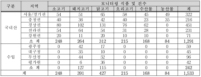 ‘22년도 대상시료 모니터링 건수