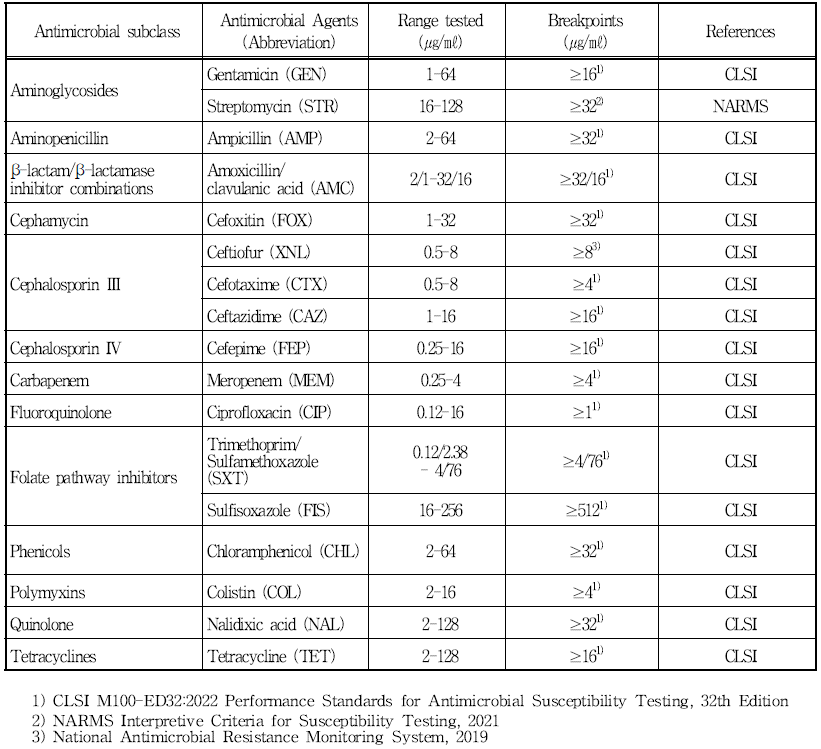 Escherichia coli/Salmonella spp.의 MIC 검사에 사용한 항생제 종류 및 breakpoints