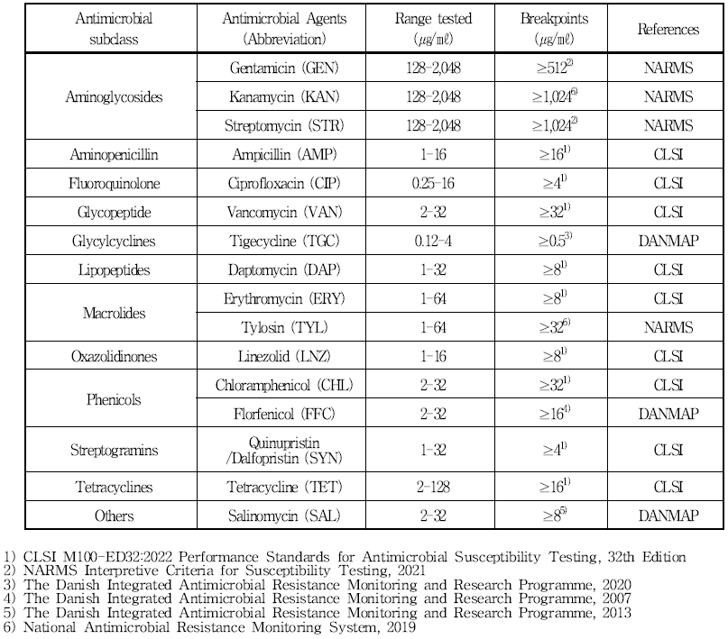 Enterococcus faecium/ faecalis의 MIC 검사에 사용한 항생제 종류 및 breakpoints