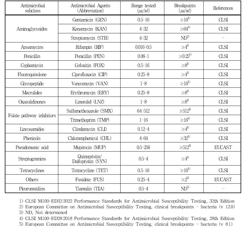 Staphylococcus aureus의 MIC 검사에 사용한 항생제 종류 및 breakpoints