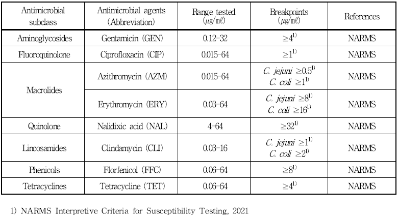 Campylobacter spp.의 MIC 검사에 사용한 항생제 종류 및 breakpoints