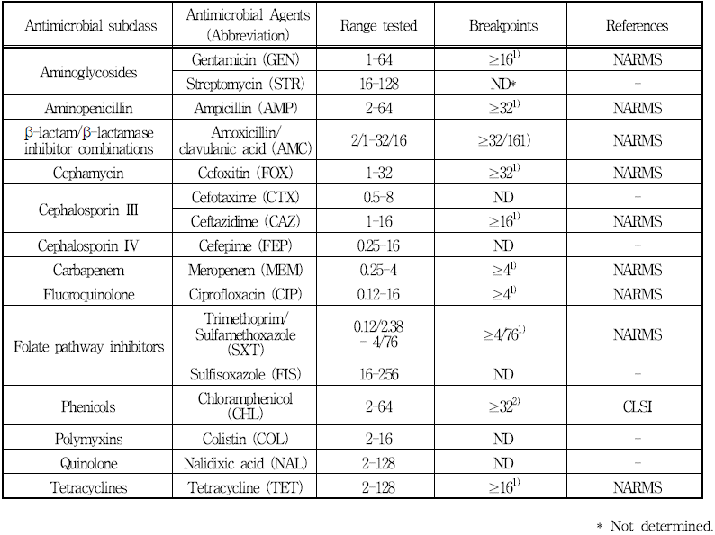 Vibrio parahaemolyticus의 MIC 검사에 사용한 항생제 종류 및 breakpoints