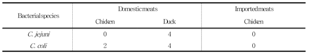 국내산 및 수입 축산물로부터 분리된 C. jejuni/ coli