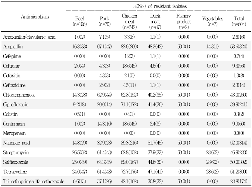 국내산 유통 식품 유래 E. coli의 항생제 내성률