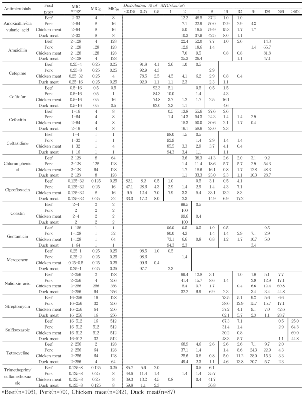 국내산 유통 식품 유래 E. coli의 최소억제농도(MICs) 분포도