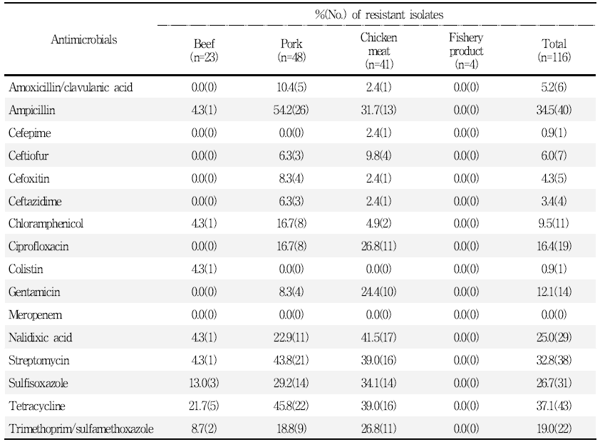 수입 유통 식품 유래 E. coli의 항생제 내성률