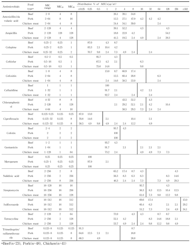 수입 유통 식품 유래 E. coli의 최소억제농도(MICs) 분포도