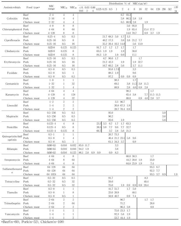 국내산 유통 식품 유래 S. aureus의 최소억제농도(MICs) 분포도