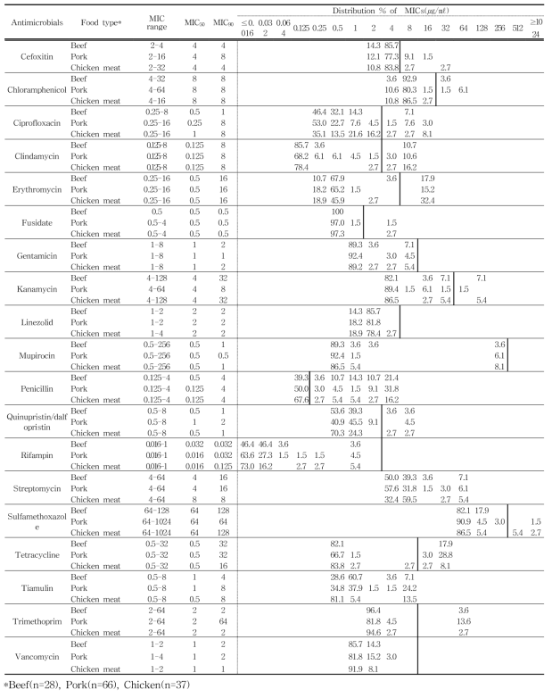 수입 유통 식품 유래 S. aureus의 최소억제농도(MICs) 분포도