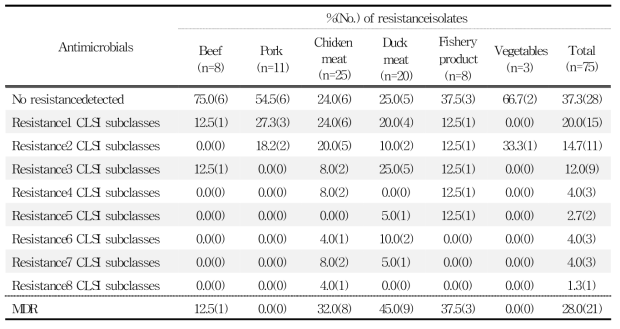 국내산 유통 식품 유래 E. faecium의 항생제 내성 분포