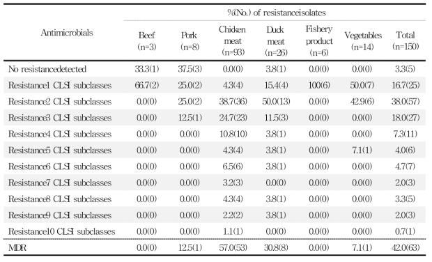 국내산 유통 식품 유래 E. faecalis의 항생제 내성 분포
